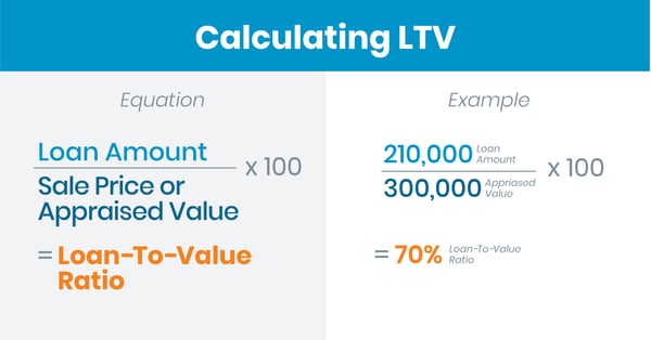 Calculating LTV